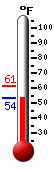 Currently: 34.3, Max: 38.0, Min: 32.1