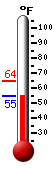 Currently: 55.3, Max: 64.4, Min: 55.2