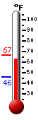 Currently: 63.0, Max: 66.7, Min: 46.2