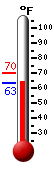 Currently: 63.6, Max: 69.8, Min: 63.6