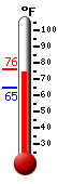 Currently: 65.0, Max: 66.8, Min: 65.0