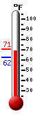 Currently: 65.1, Max: 70.5, Min: 62.4