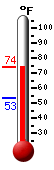 Currently: 73.3, Max: 73.3, Min: 53.2