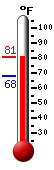 Currently: 73.4, Max: 74.8, Min: 68.2