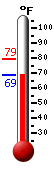 Currently: 78.2, Max: 79.1, Min: 70.5