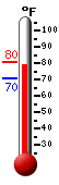 Currently: 78.6, Max: 80.2, Min: 70.4