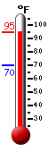 Currently: 91.5, Max: 91.6, Min: 70.2